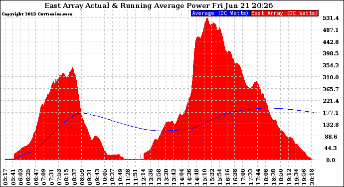 Solar PV/Inverter Performance East Array Actual & Running Average Power Output