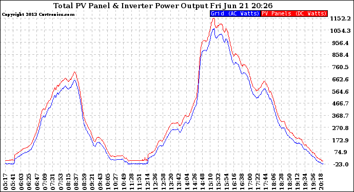 Solar PV/Inverter Performance PV Panel Power Output & Inverter Power Output