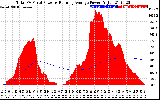 Solar PV/Inverter Performance Total PV Panel & Running Average Power Output