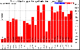 Milwaukee Solar Powered Home WeeklyProduction