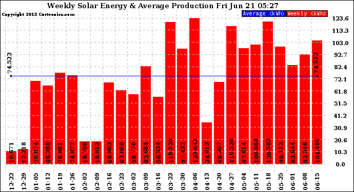 Solar PV/Inverter Performance Weekly Solar Energy Production