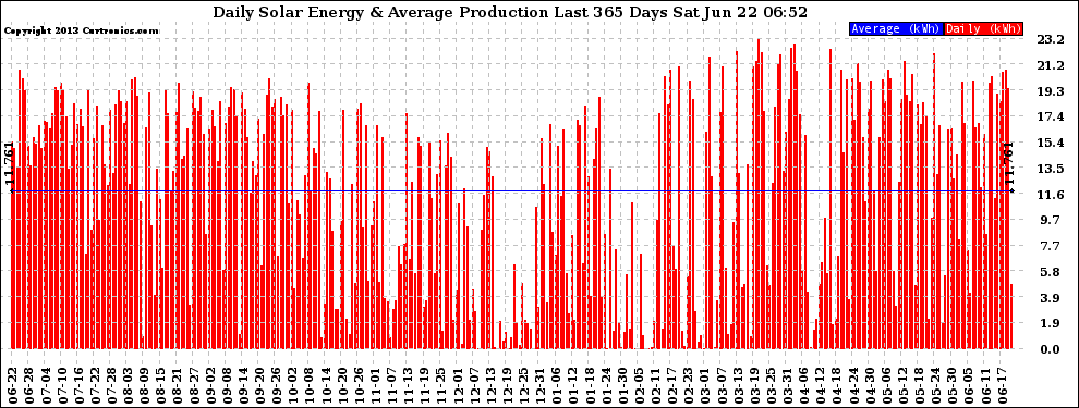 Solar PV/Inverter Performance Daily Solar Energy Production Last 365 Days