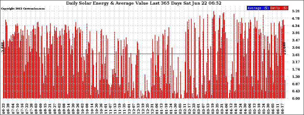 Solar PV/Inverter Performance Daily Solar Energy Production Value Last 365 Days