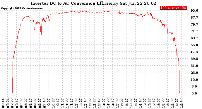 Solar PV/Inverter Performance Inverter DC to AC Conversion Efficiency