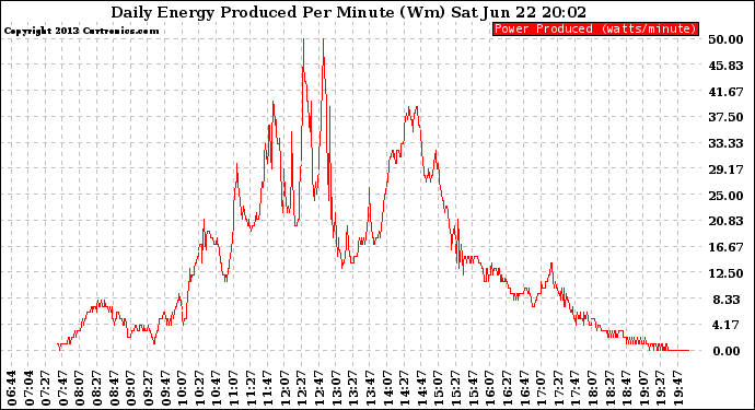 Solar PV/Inverter Performance Daily Energy Production Per Minute