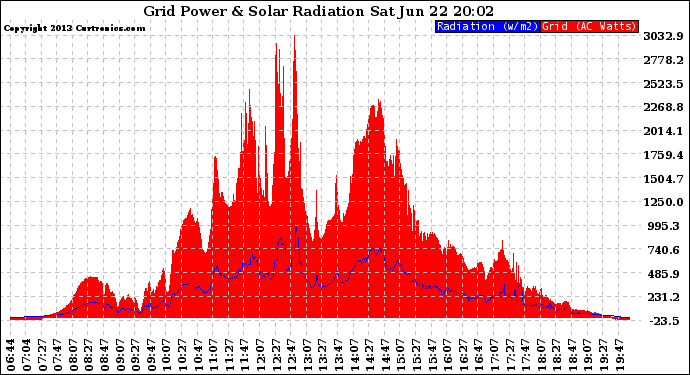 Solar PV/Inverter Performance Grid Power & Solar Radiation