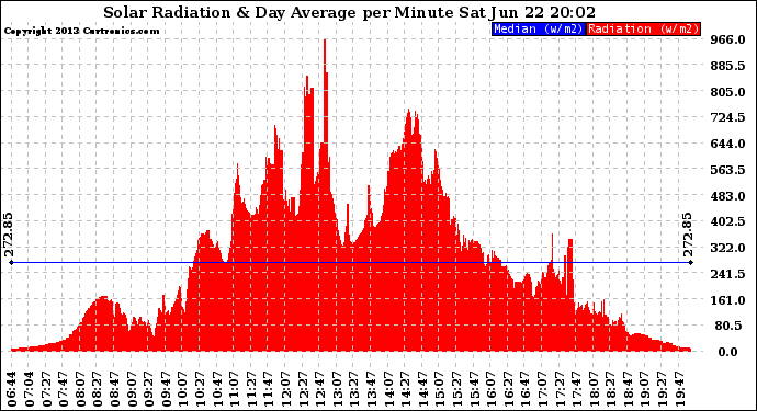 Solar PV/Inverter Performance Solar Radiation & Day Average per Minute