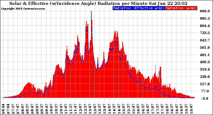 Solar PV/Inverter Performance Solar Radiation & Effective Solar Radiation per Minute