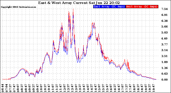 Solar PV/Inverter Performance Photovoltaic Panel Current Output