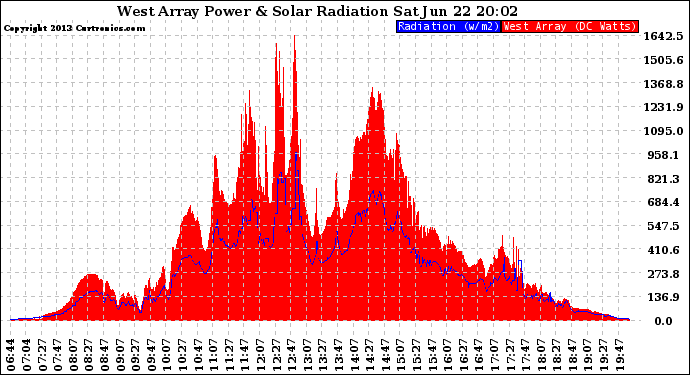 Solar PV/Inverter Performance West Array Power Output & Solar Radiation