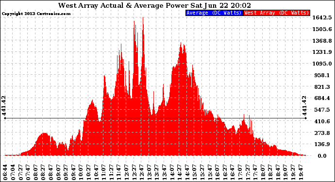 Solar PV/Inverter Performance West Array Actual & Average Power Output