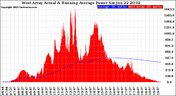 Solar PV/Inverter Performance West Array Actual & Running Average Power Output