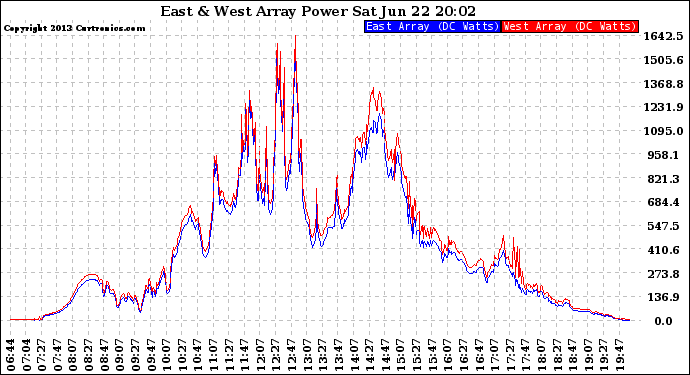 Solar PV/Inverter Performance Photovoltaic Panel Power Output