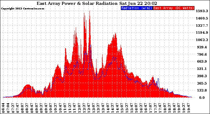 Solar PV/Inverter Performance East Array Power Output & Solar Radiation