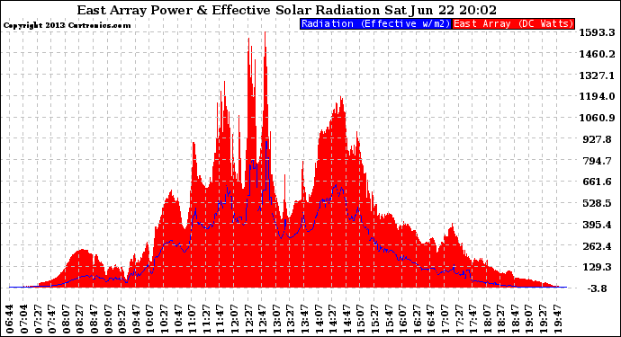 Solar PV/Inverter Performance East Array Power Output & Effective Solar Radiation