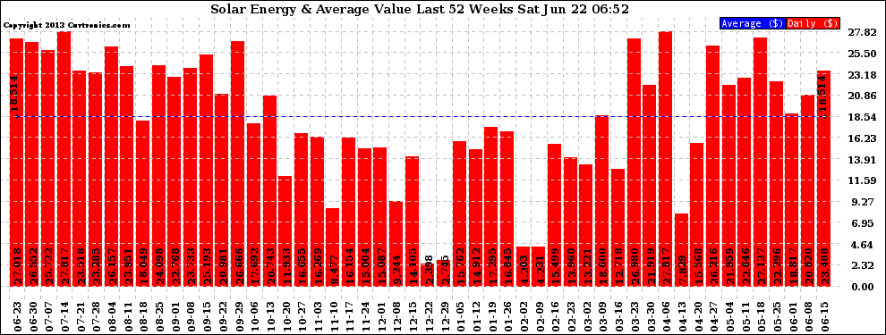 Solar PV/Inverter Performance Weekly Solar Energy Production Value Last 52 Weeks