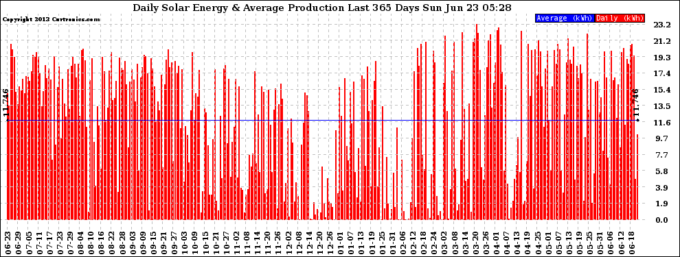 Solar PV/Inverter Performance Daily Solar Energy Production Last 365 Days