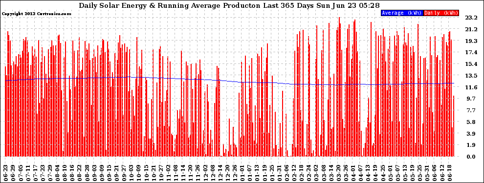 Solar PV/Inverter Performance Daily Solar Energy Production Running Average Last 365 Days