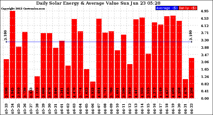 Solar PV/Inverter Performance Daily Solar Energy Production Value