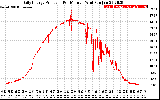 Solar PV/Inverter Performance Daily Energy Production Per Minute