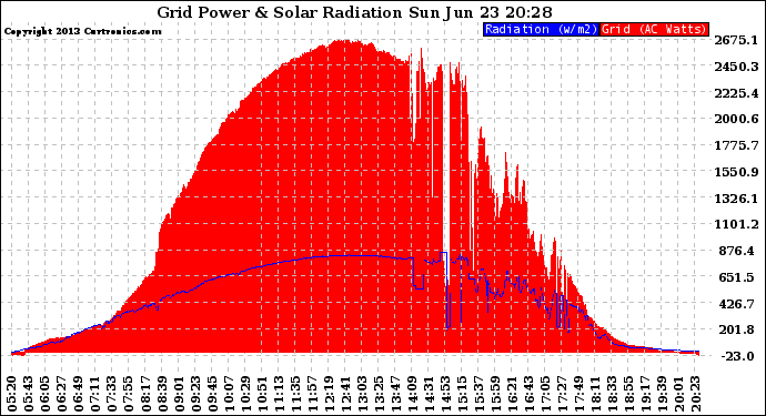 Solar PV/Inverter Performance Grid Power & Solar Radiation