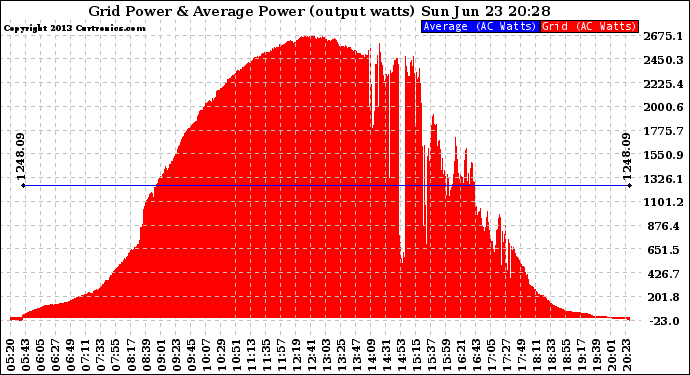 Solar PV/Inverter Performance Inverter Power Output