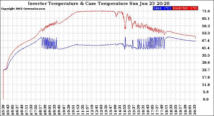 Solar PV/Inverter Performance Inverter Operating Temperature