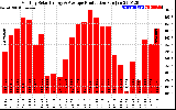 Milwaukee Solar Powered Home Monthly Production