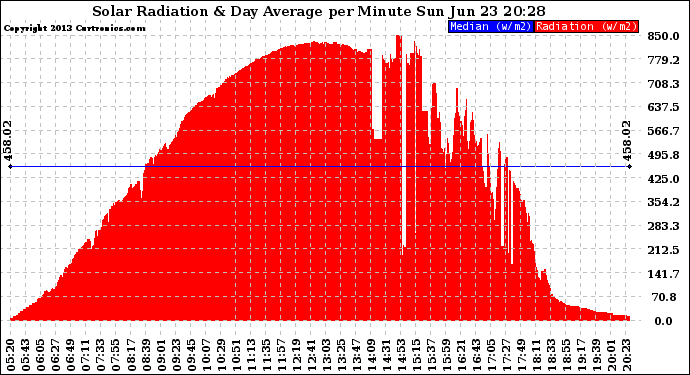 Solar PV/Inverter Performance Solar Radiation & Day Average per Minute