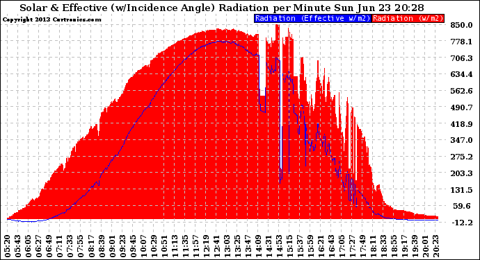 Solar PV/Inverter Performance Solar Radiation & Effective Solar Radiation per Minute