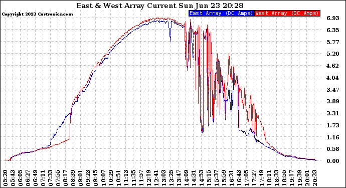 Solar PV/Inverter Performance Photovoltaic Panel Current Output