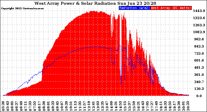 Solar PV/Inverter Performance West Array Power Output & Solar Radiation