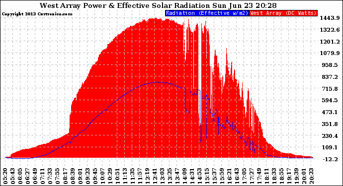 Solar PV/Inverter Performance West Array Power Output & Effective Solar Radiation