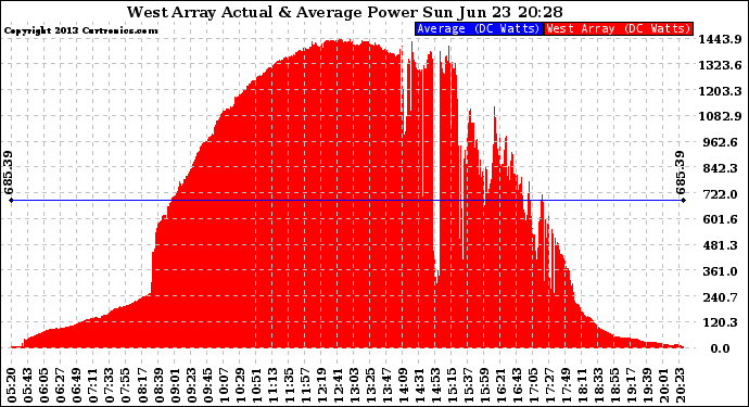 Solar PV/Inverter Performance West Array Actual & Average Power Output