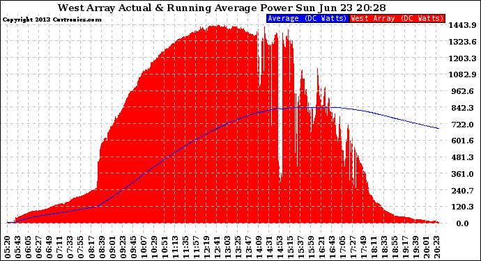 Solar PV/Inverter Performance West Array Actual & Running Average Power Output