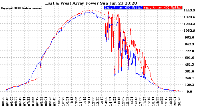 Solar PV/Inverter Performance Photovoltaic Panel Power Output