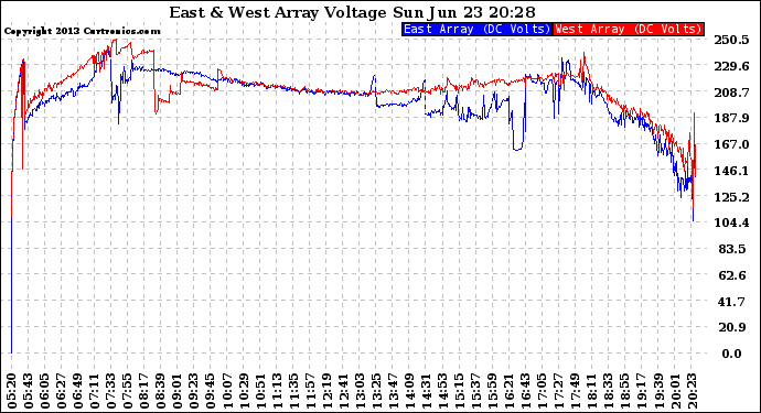 Solar PV/Inverter Performance Photovoltaic Panel Voltage Output