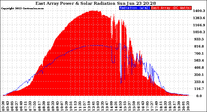 Solar PV/Inverter Performance East Array Power Output & Solar Radiation