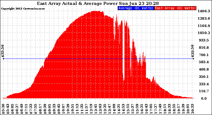 Solar PV/Inverter Performance East Array Actual & Average Power Output