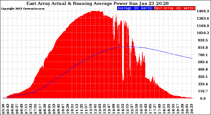 Solar PV/Inverter Performance East Array Actual & Running Average Power Output