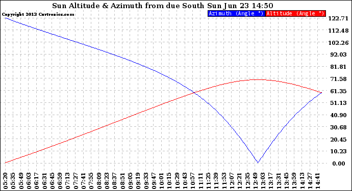 Solar PV/Inverter Performance Sun Altitude Angle & Azimuth Angle