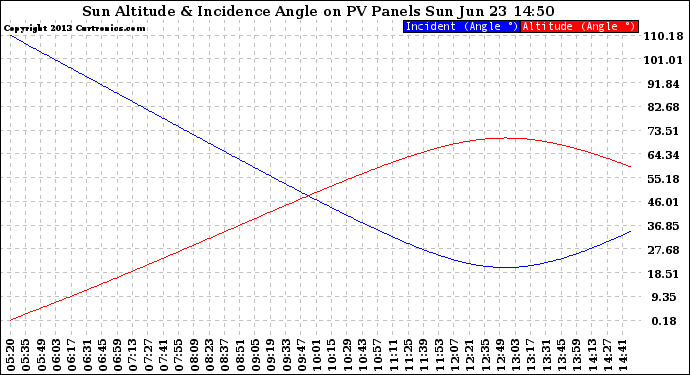 Solar PV/Inverter Performance Sun Altitude Angle & Sun Incidence Angle on PV Panels