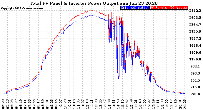 Solar PV/Inverter Performance PV Panel Power Output & Inverter Power Output