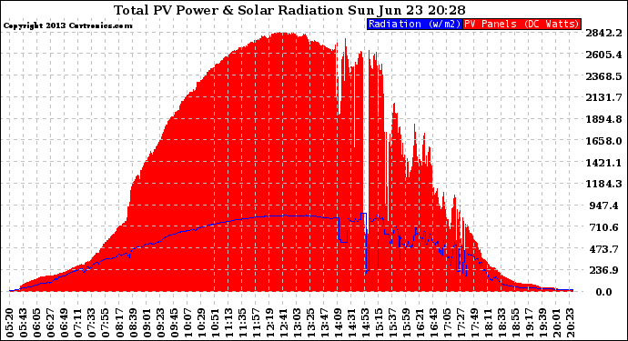 Solar PV/Inverter Performance Total PV Panel Power Output & Solar Radiation