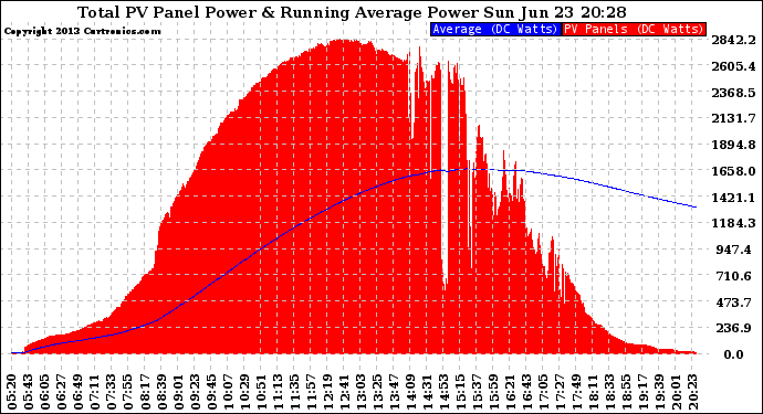 Solar PV/Inverter Performance Total PV Panel & Running Average Power Output