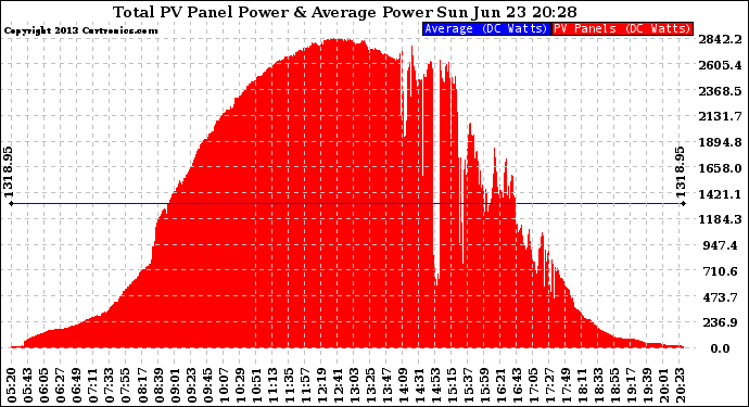 Solar PV/Inverter Performance Total PV Panel Power Output