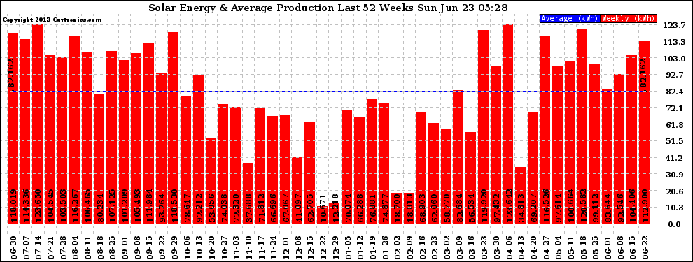 Solar PV/Inverter Performance Weekly Solar Energy Production Last 52 Weeks