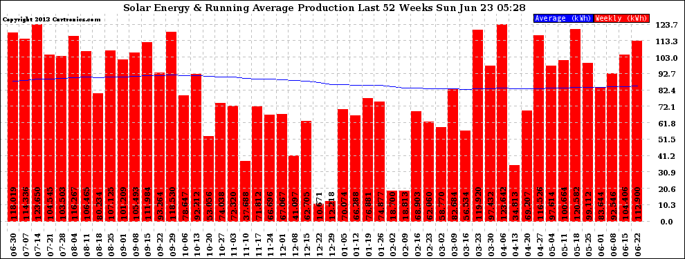 Solar PV/Inverter Performance Weekly Solar Energy Production Running Average Last 52 Weeks