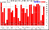 Solar PV/Inverter Performance Daily Solar Energy Production