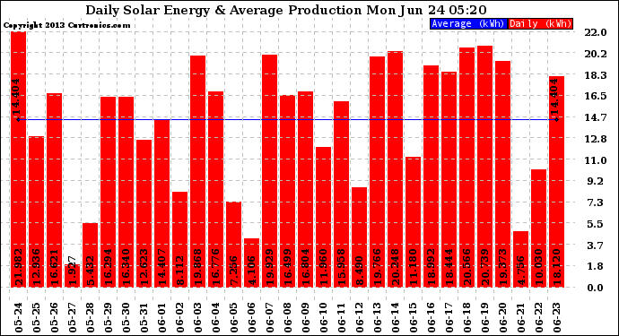 Solar PV/Inverter Performance Daily Solar Energy Production